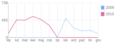 Wykres roczny blog rowerowy k0larka.bikestats.pl